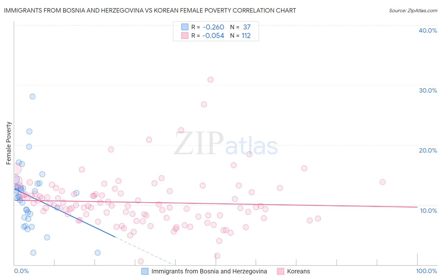 Immigrants from Bosnia and Herzegovina vs Korean Female Poverty