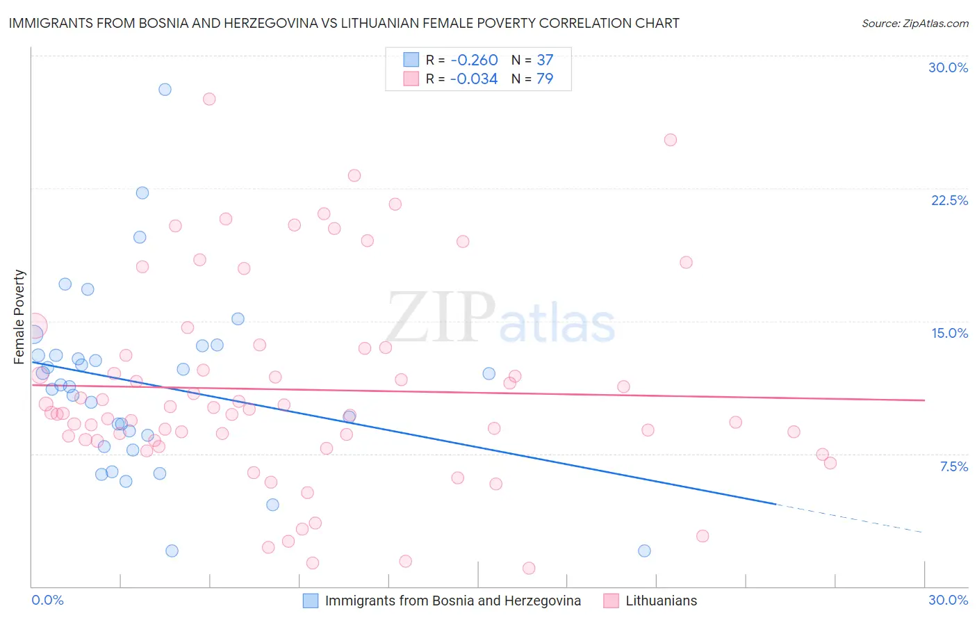 Immigrants from Bosnia and Herzegovina vs Lithuanian Female Poverty