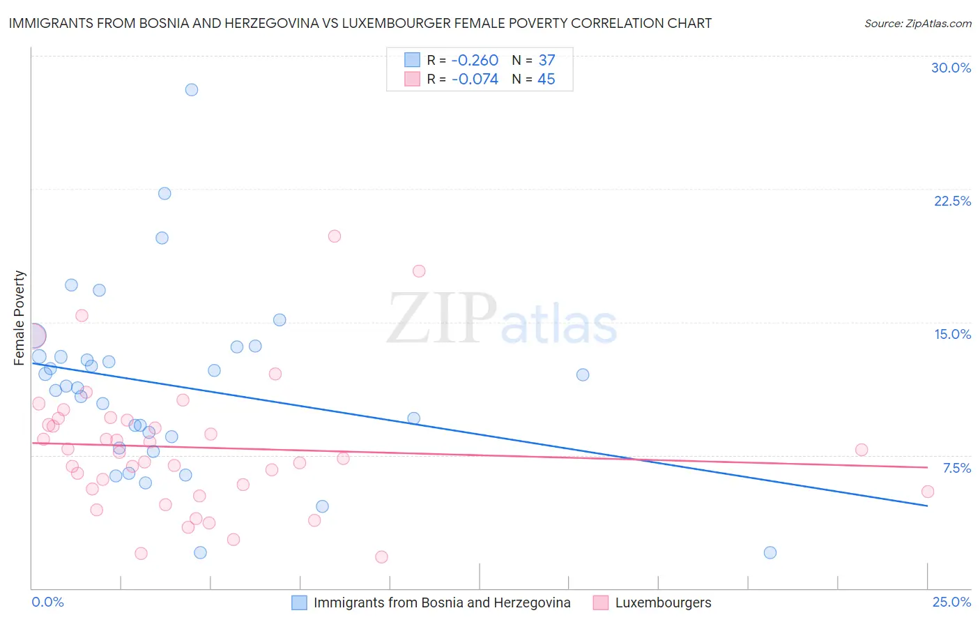 Immigrants from Bosnia and Herzegovina vs Luxembourger Female Poverty