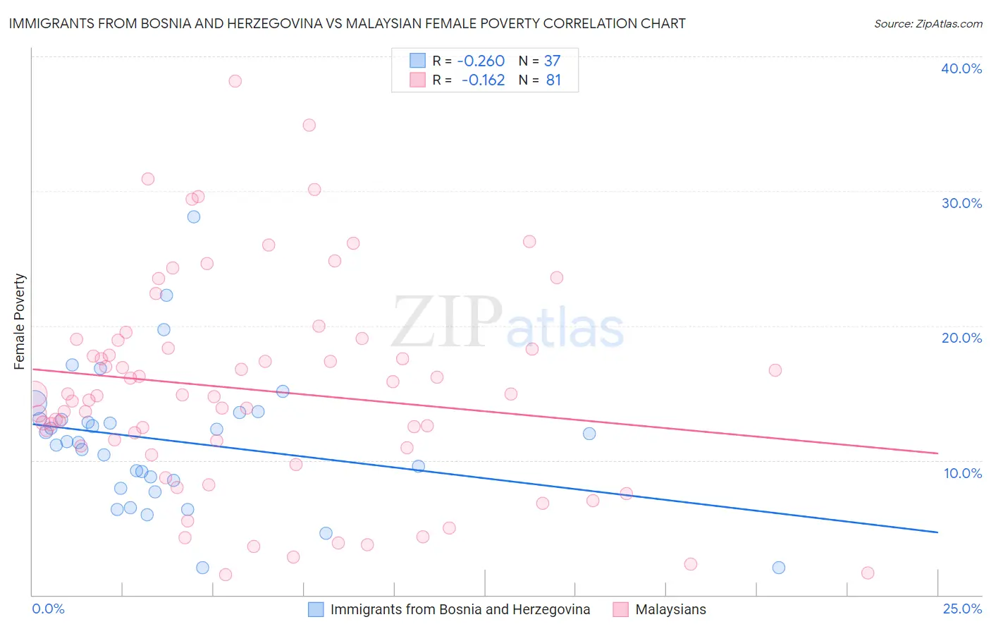 Immigrants from Bosnia and Herzegovina vs Malaysian Female Poverty