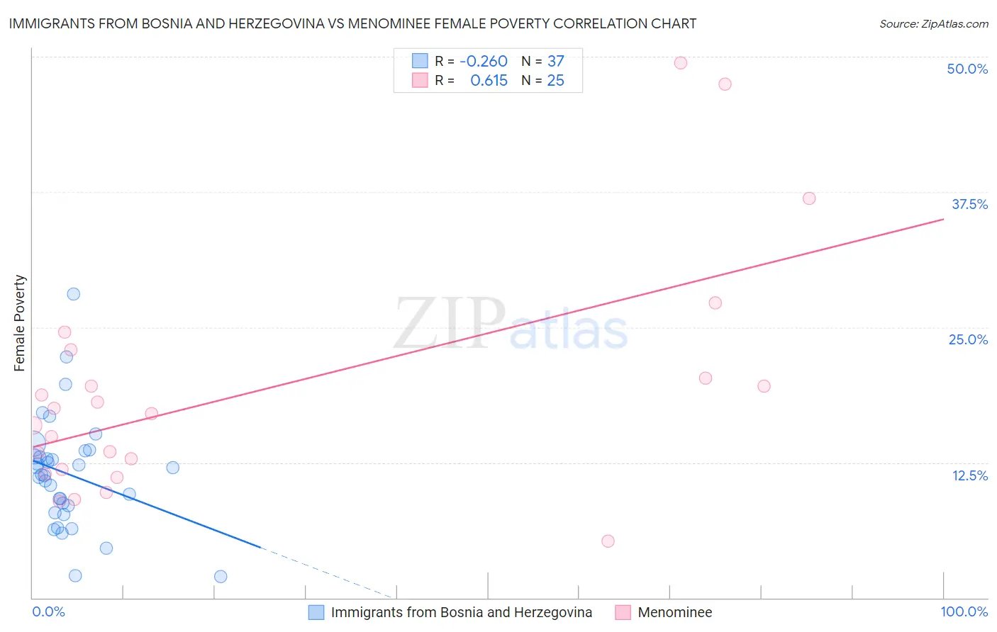Immigrants from Bosnia and Herzegovina vs Menominee Female Poverty