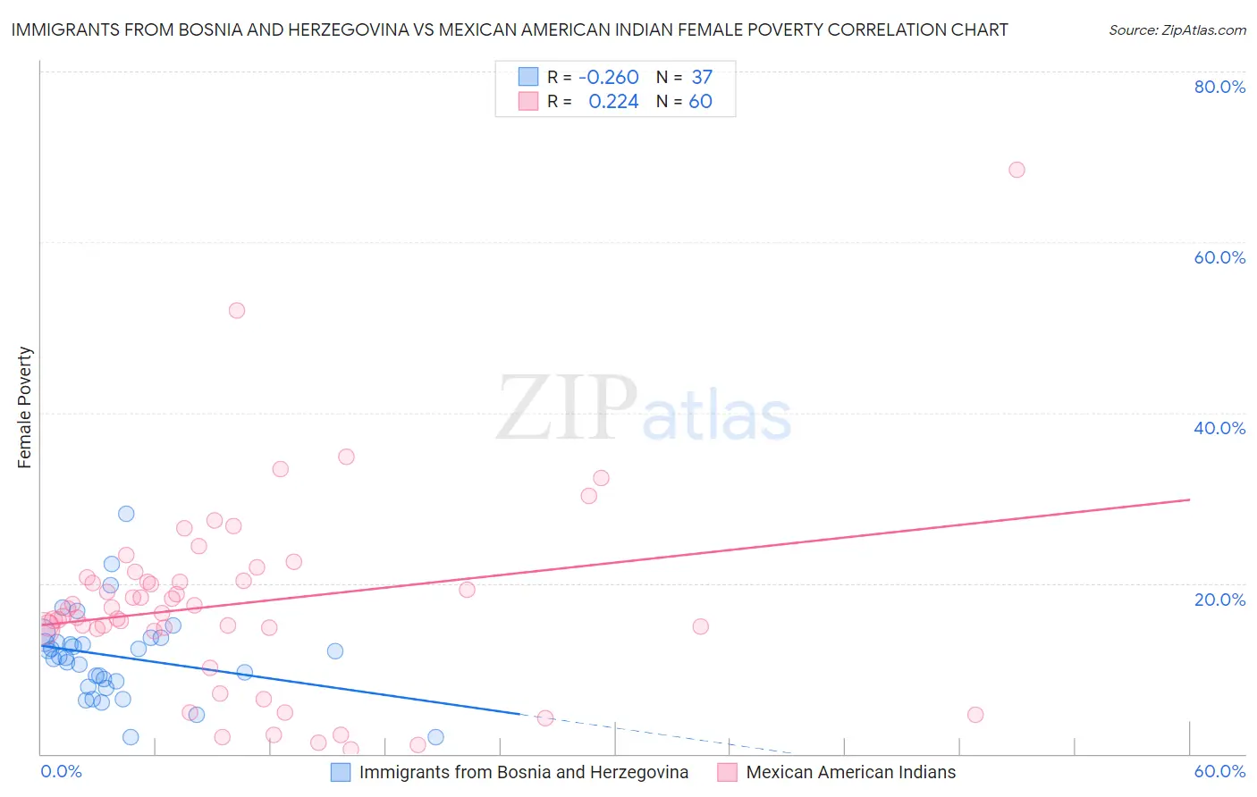 Immigrants from Bosnia and Herzegovina vs Mexican American Indian Female Poverty