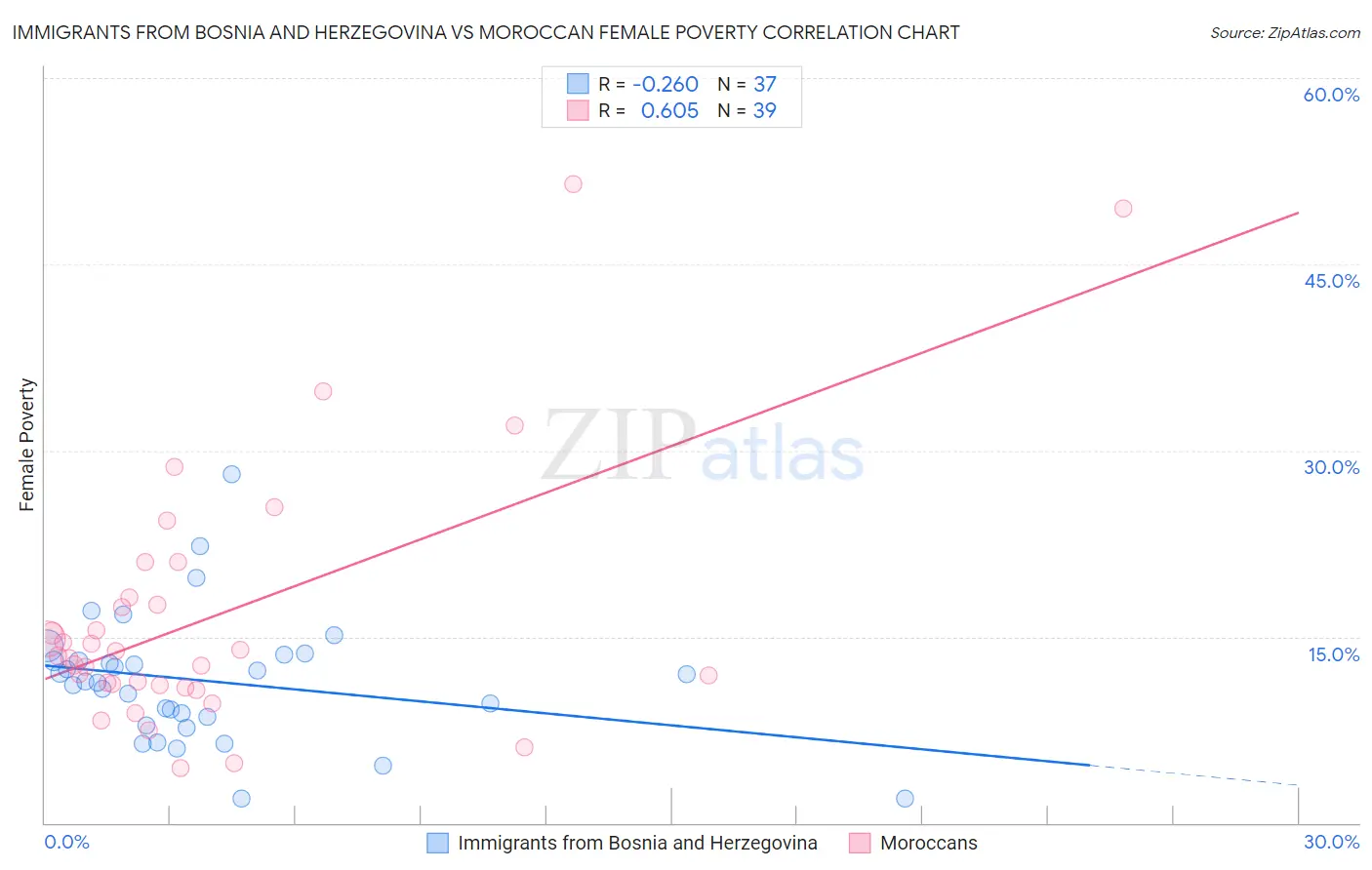 Immigrants from Bosnia and Herzegovina vs Moroccan Female Poverty