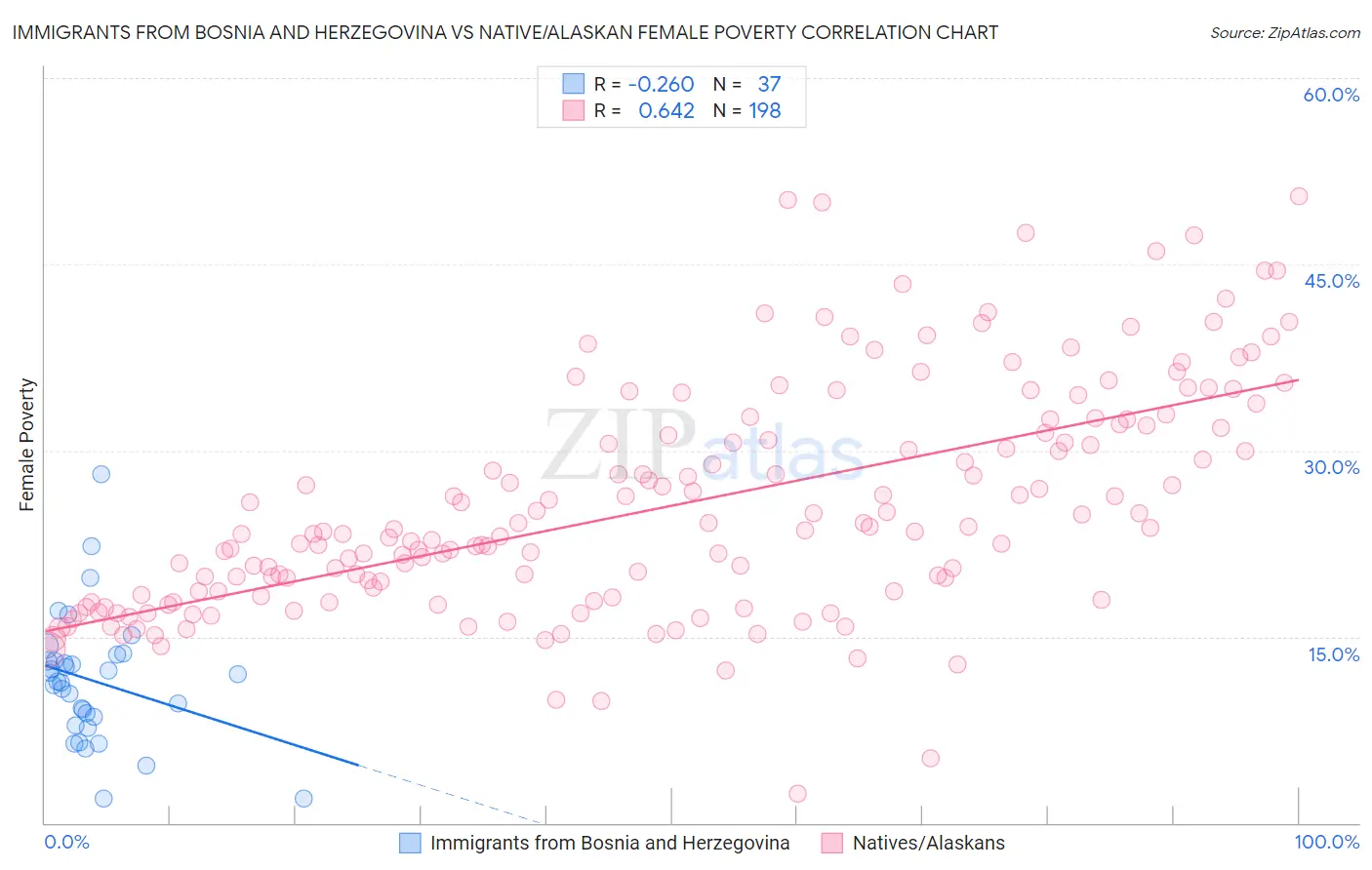 Immigrants from Bosnia and Herzegovina vs Native/Alaskan Female Poverty