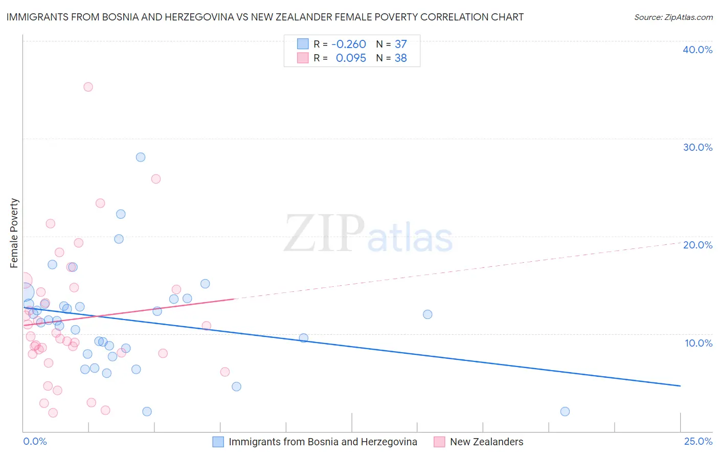 Immigrants from Bosnia and Herzegovina vs New Zealander Female Poverty