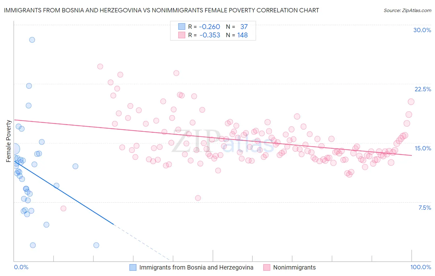Immigrants from Bosnia and Herzegovina vs Nonimmigrants Female Poverty
