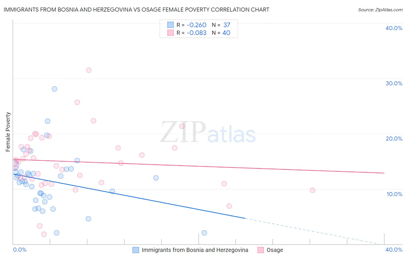 Immigrants from Bosnia and Herzegovina vs Osage Female Poverty