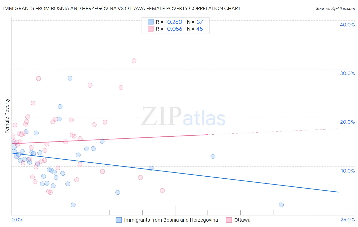 Immigrants from Bosnia and Herzegovina vs Ottawa Female Poverty