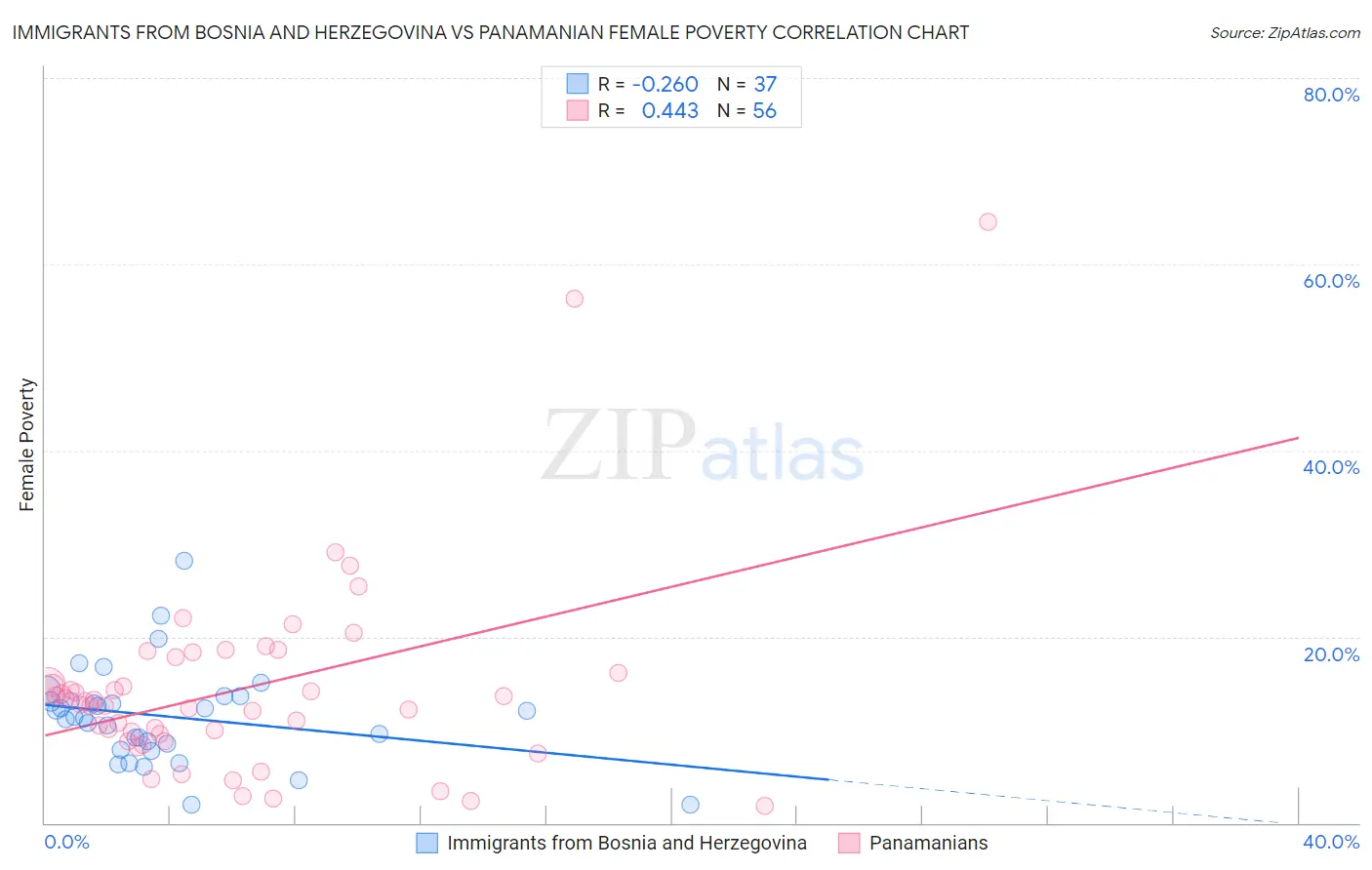 Immigrants from Bosnia and Herzegovina vs Panamanian Female Poverty