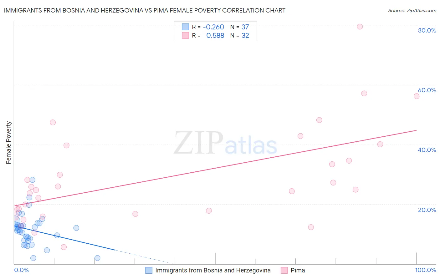 Immigrants from Bosnia and Herzegovina vs Pima Female Poverty