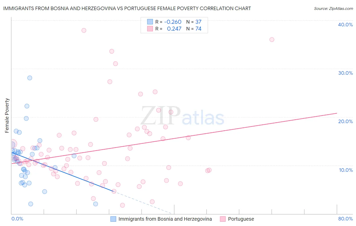 Immigrants from Bosnia and Herzegovina vs Portuguese Female Poverty