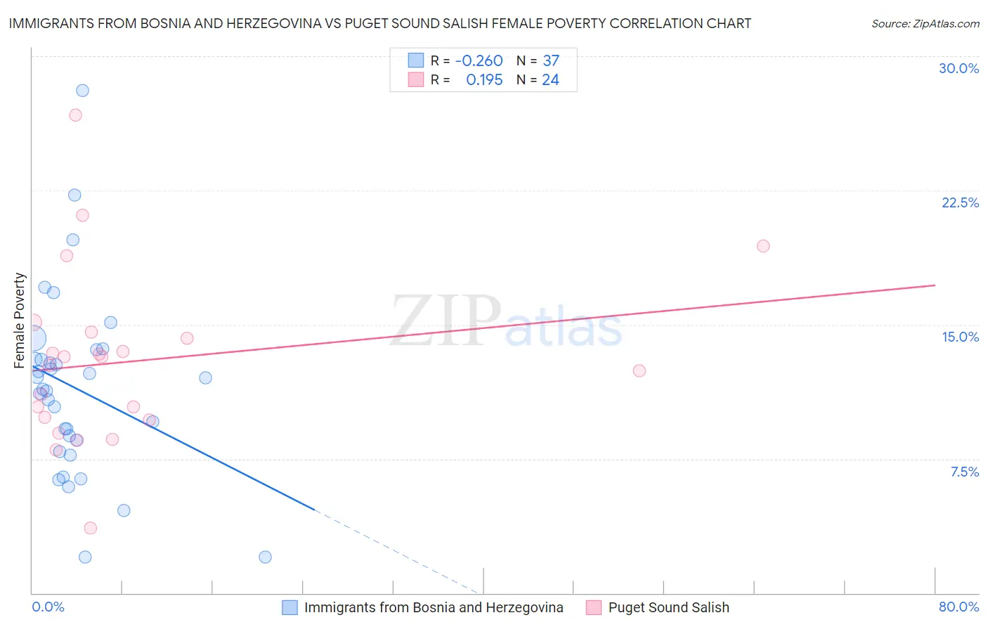 Immigrants from Bosnia and Herzegovina vs Puget Sound Salish Female Poverty