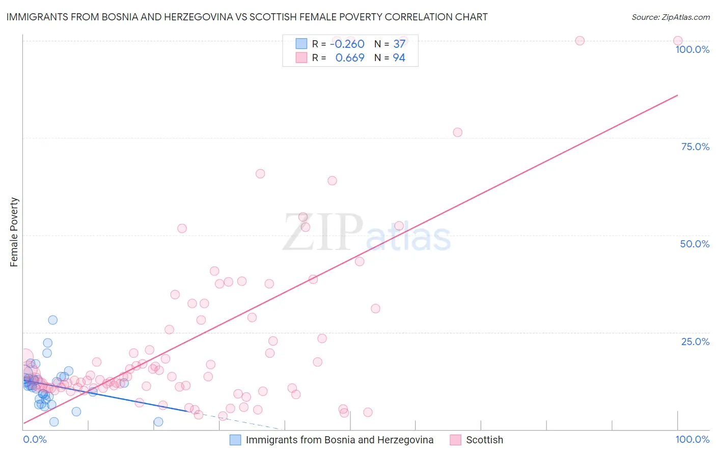 Immigrants from Bosnia and Herzegovina vs Scottish Female Poverty