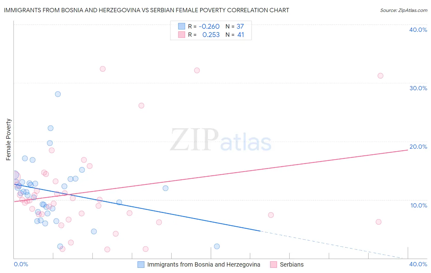 Immigrants from Bosnia and Herzegovina vs Serbian Female Poverty