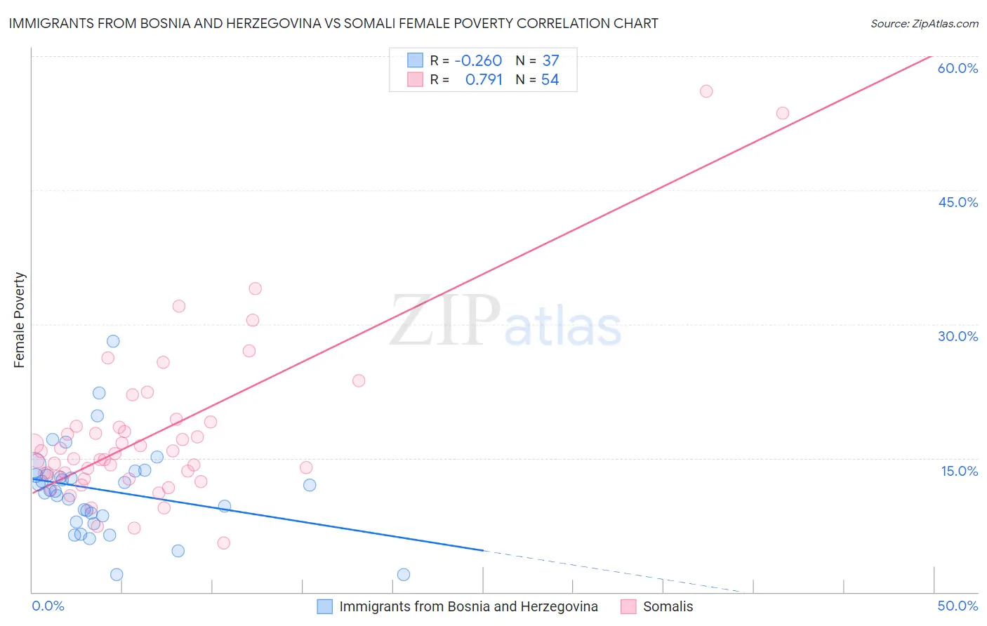 Immigrants from Bosnia and Herzegovina vs Somali Female Poverty