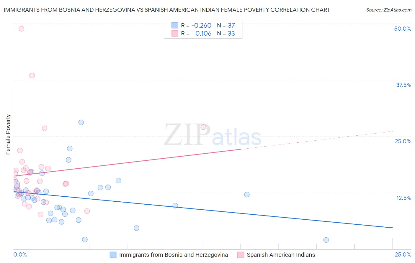 Immigrants from Bosnia and Herzegovina vs Spanish American Indian Female Poverty