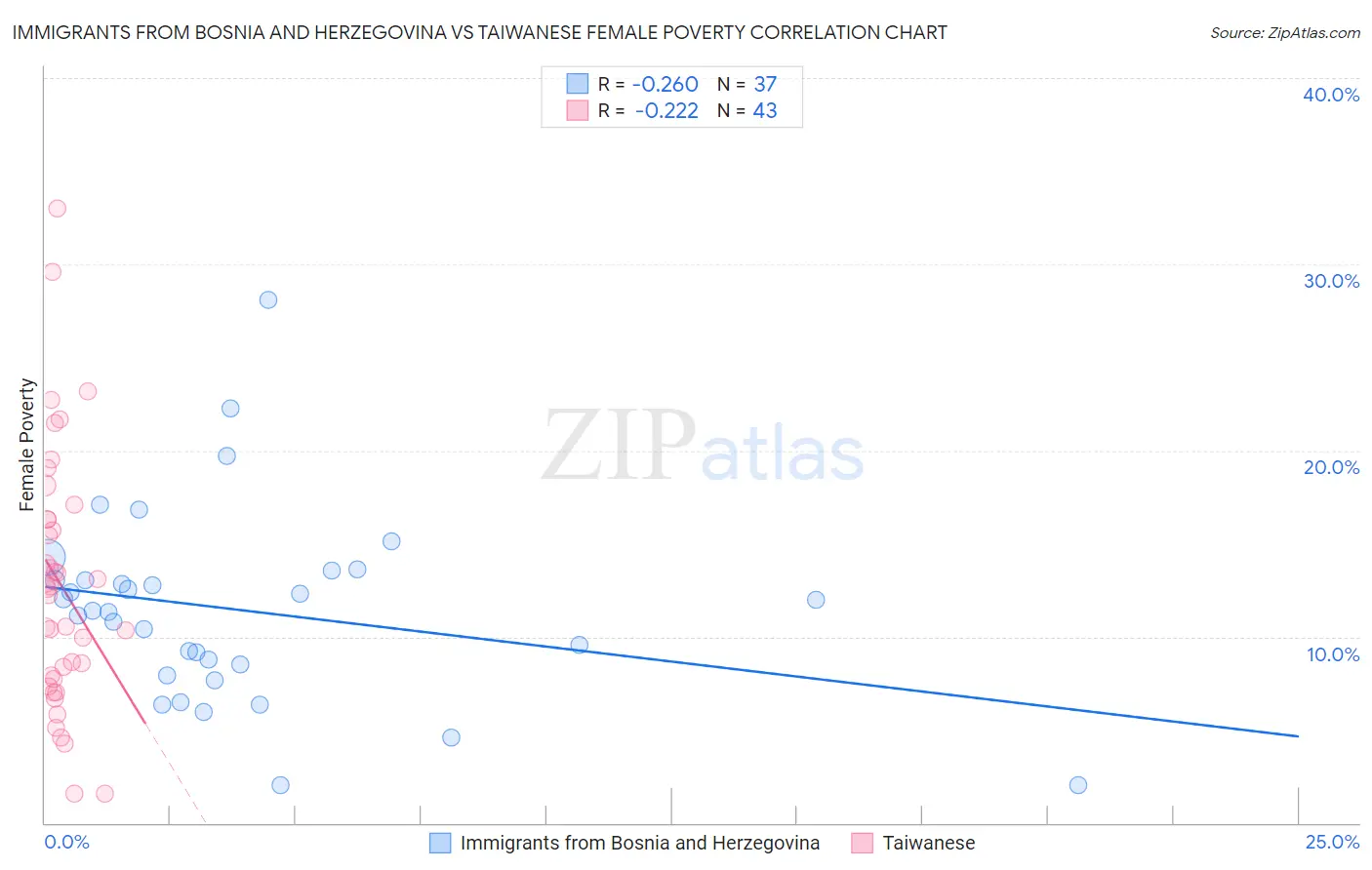 Immigrants from Bosnia and Herzegovina vs Taiwanese Female Poverty