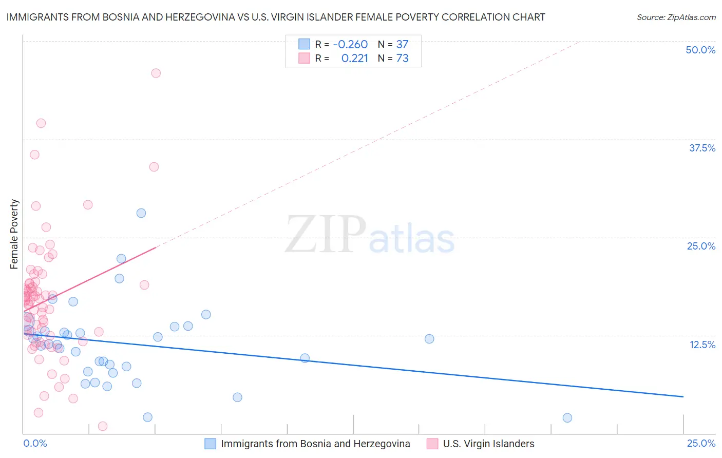 Immigrants from Bosnia and Herzegovina vs U.S. Virgin Islander Female Poverty
