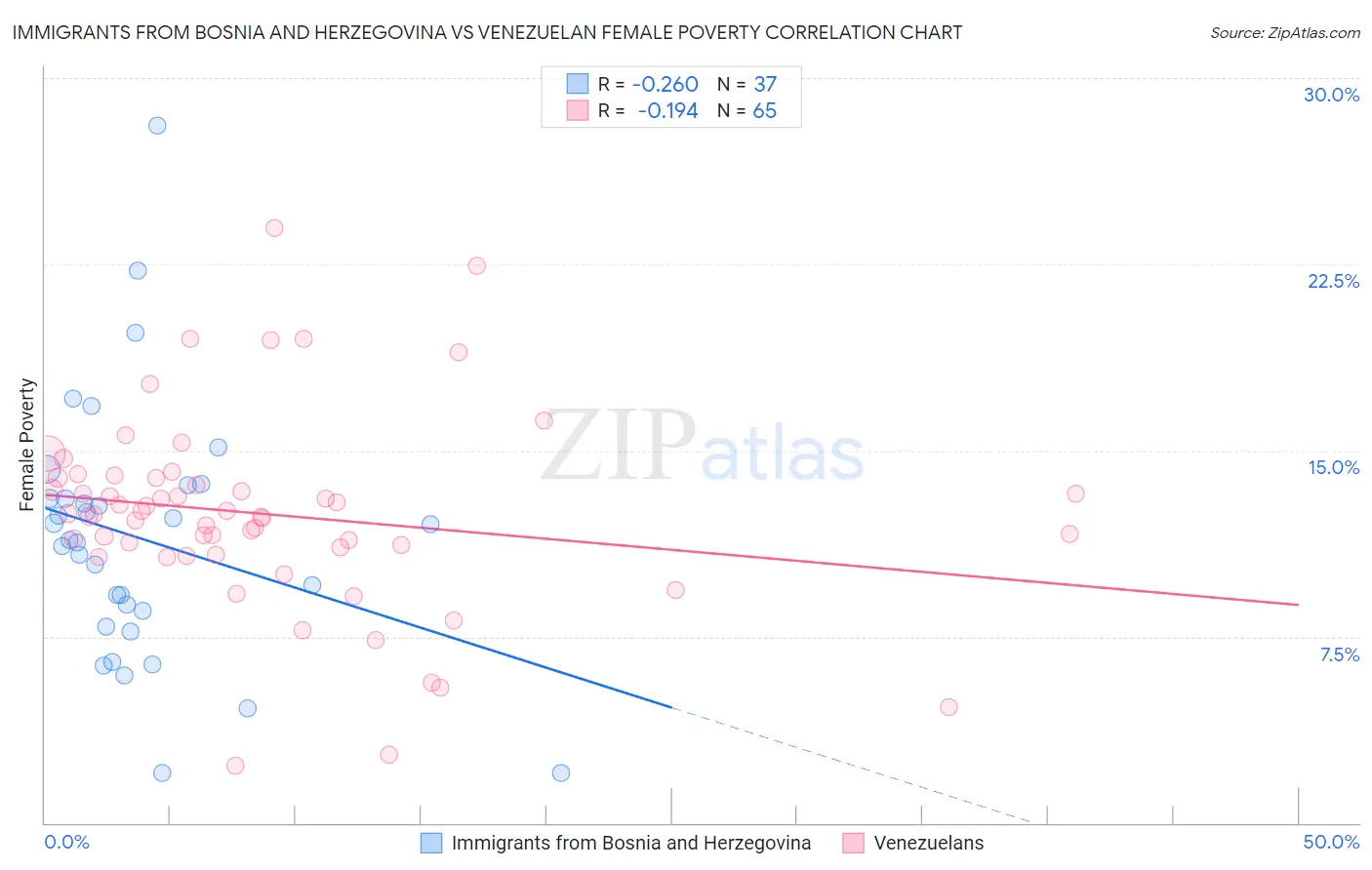 Immigrants from Bosnia and Herzegovina vs Venezuelan Female Poverty