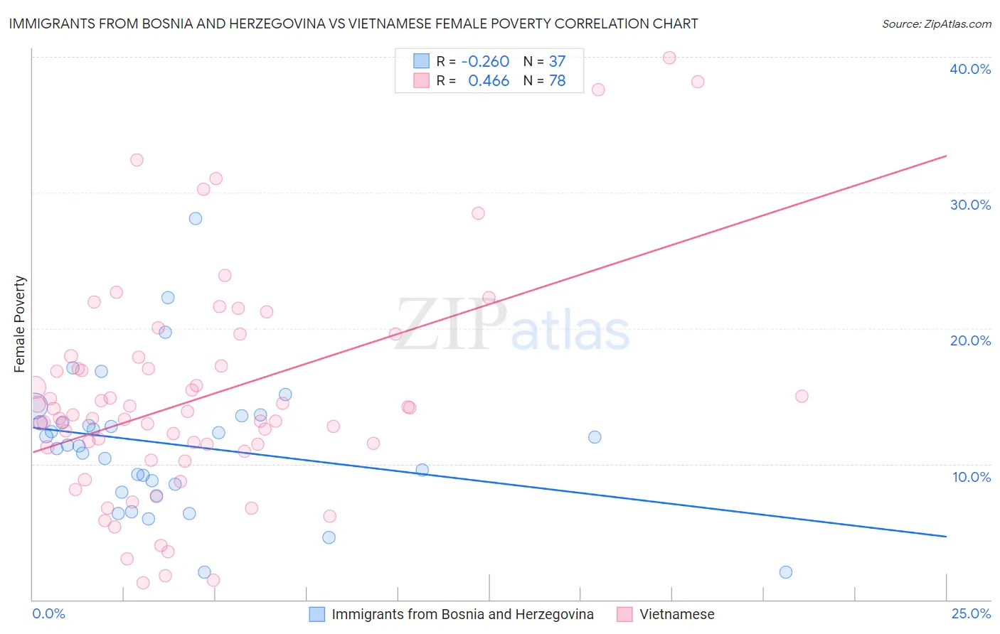 Immigrants from Bosnia and Herzegovina vs Vietnamese Female Poverty