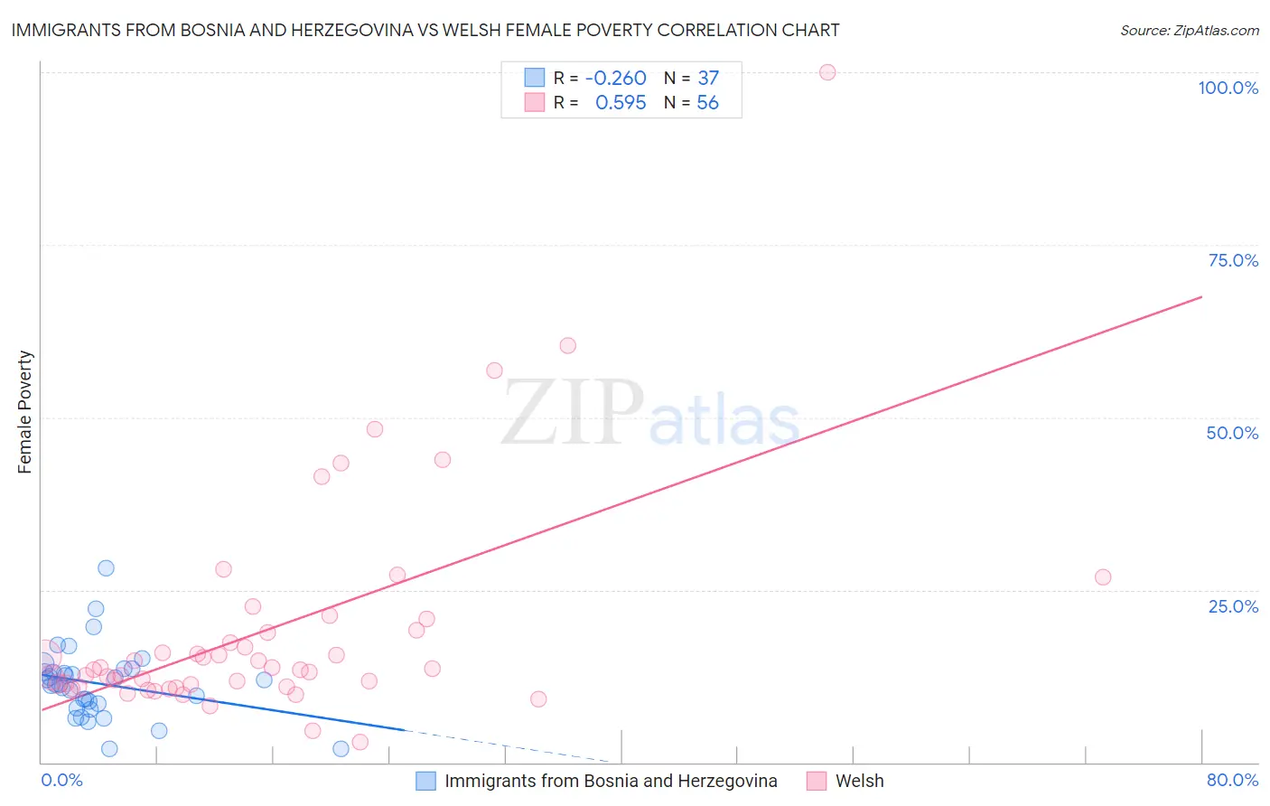 Immigrants from Bosnia and Herzegovina vs Welsh Female Poverty