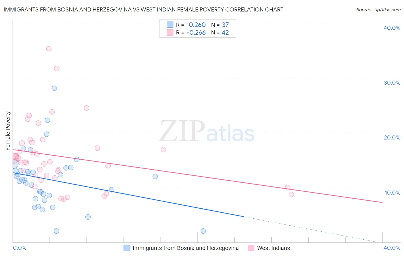 Immigrants from Bosnia and Herzegovina vs West Indian Female Poverty