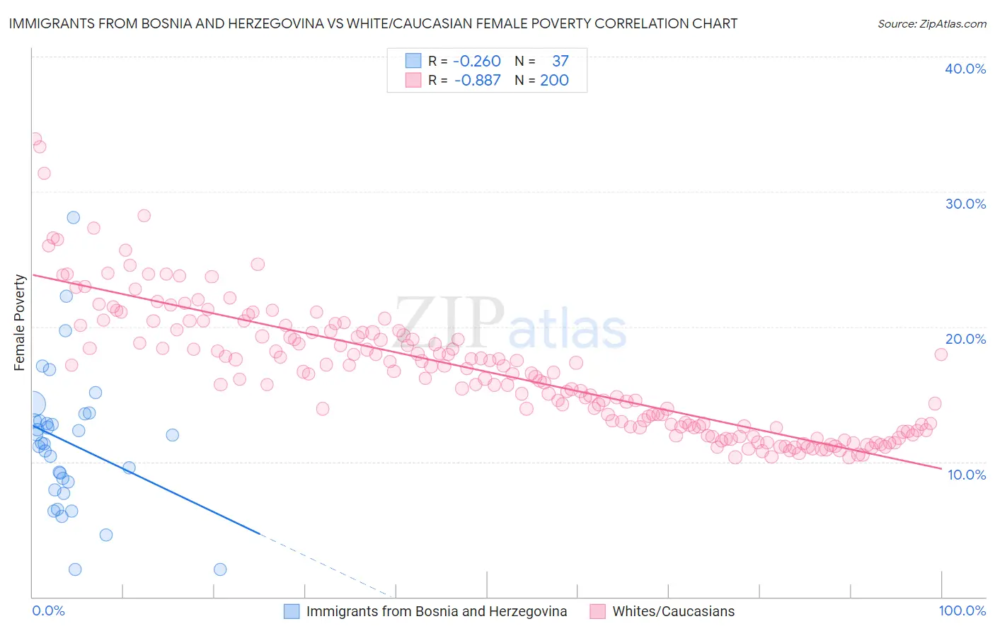 Immigrants from Bosnia and Herzegovina vs White/Caucasian Female Poverty