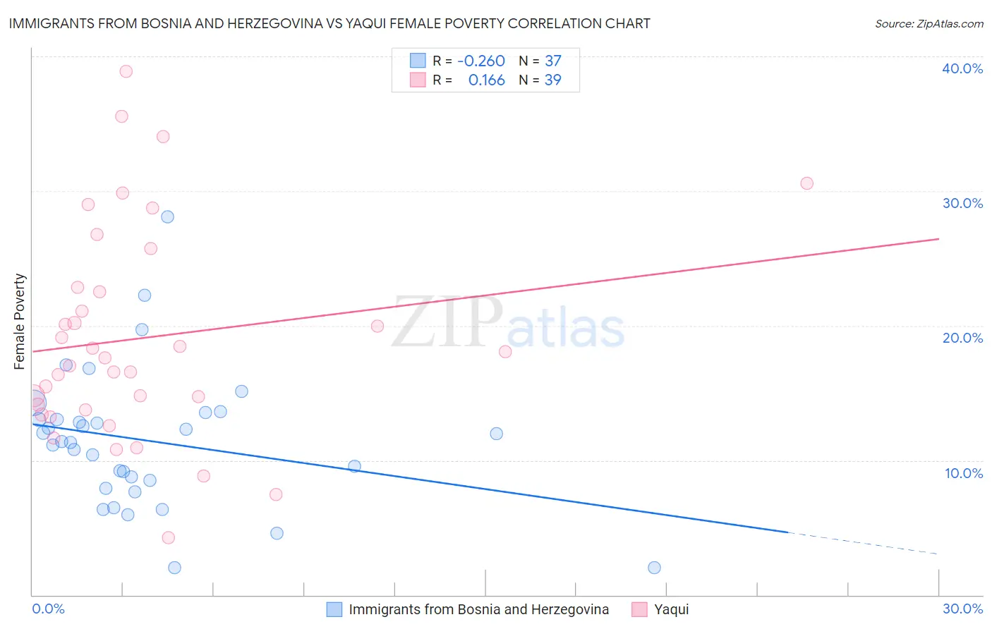 Immigrants from Bosnia and Herzegovina vs Yaqui Female Poverty