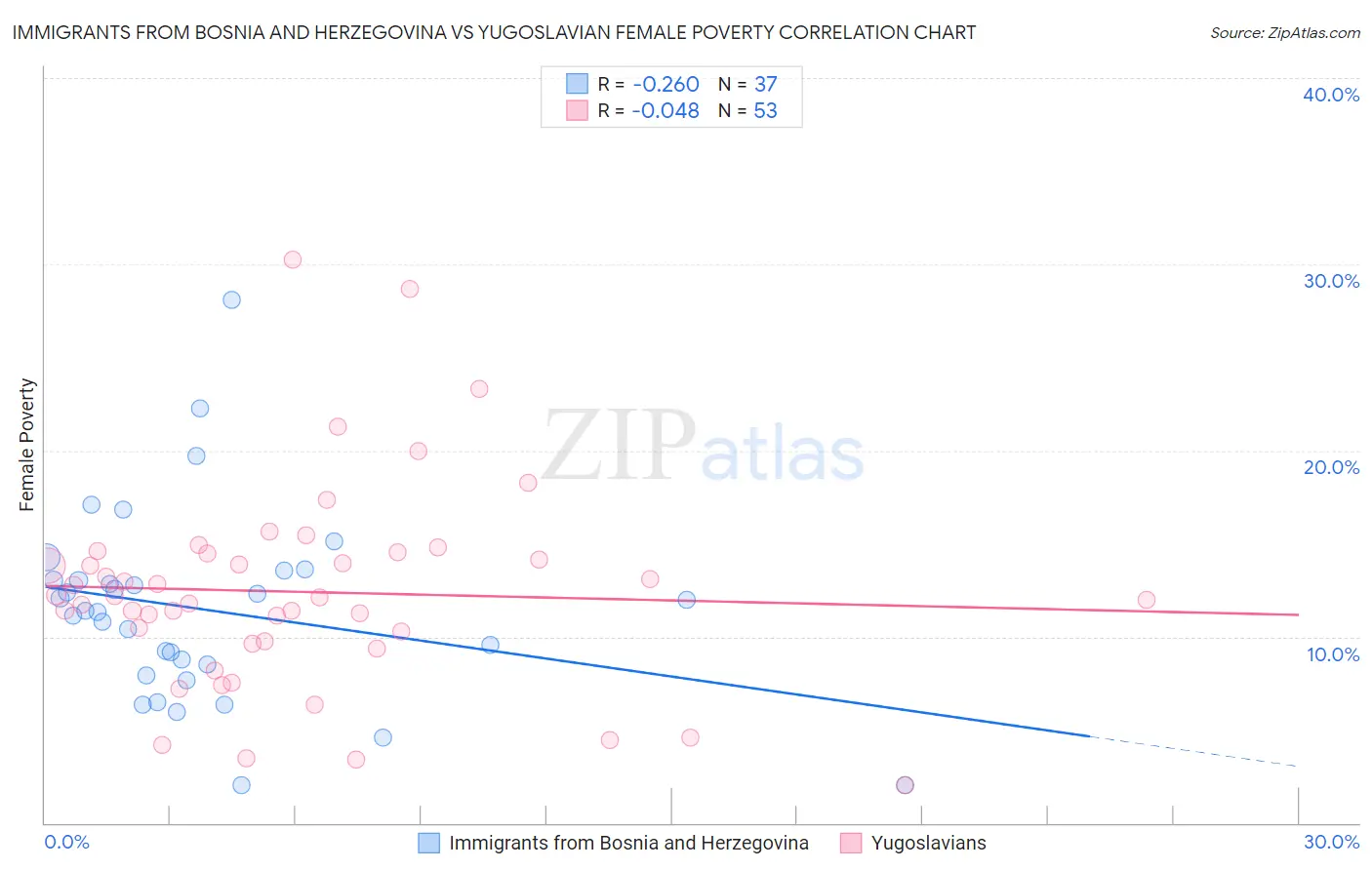 Immigrants from Bosnia and Herzegovina vs Yugoslavian Female Poverty