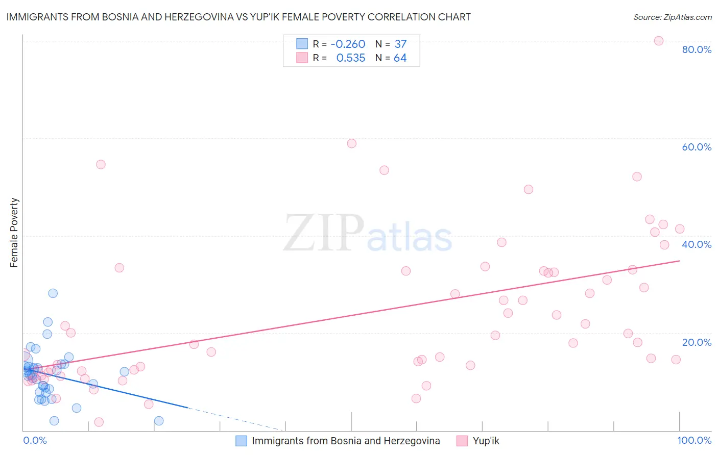 Immigrants from Bosnia and Herzegovina vs Yup'ik Female Poverty