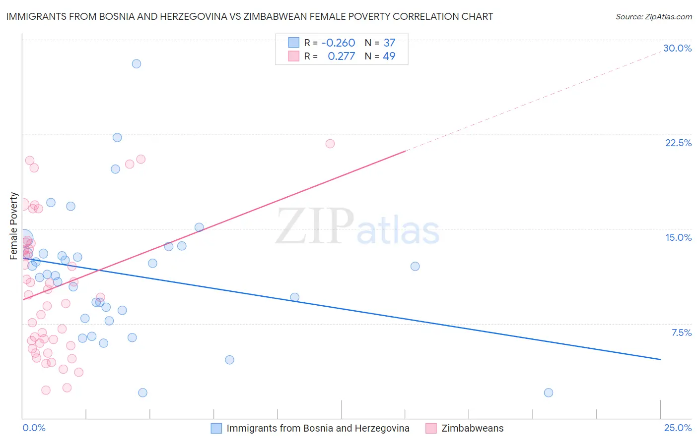 Immigrants from Bosnia and Herzegovina vs Zimbabwean Female Poverty