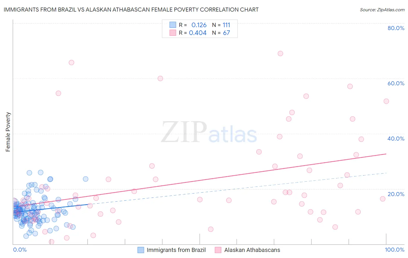 Immigrants from Brazil vs Alaskan Athabascan Female Poverty