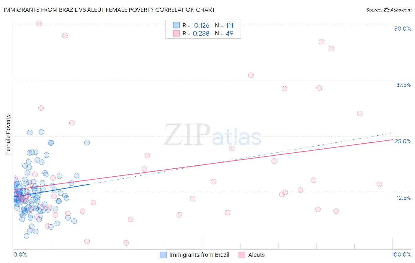 Immigrants from Brazil vs Aleut Female Poverty