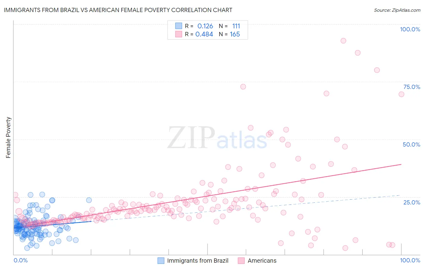 Immigrants from Brazil vs American Female Poverty