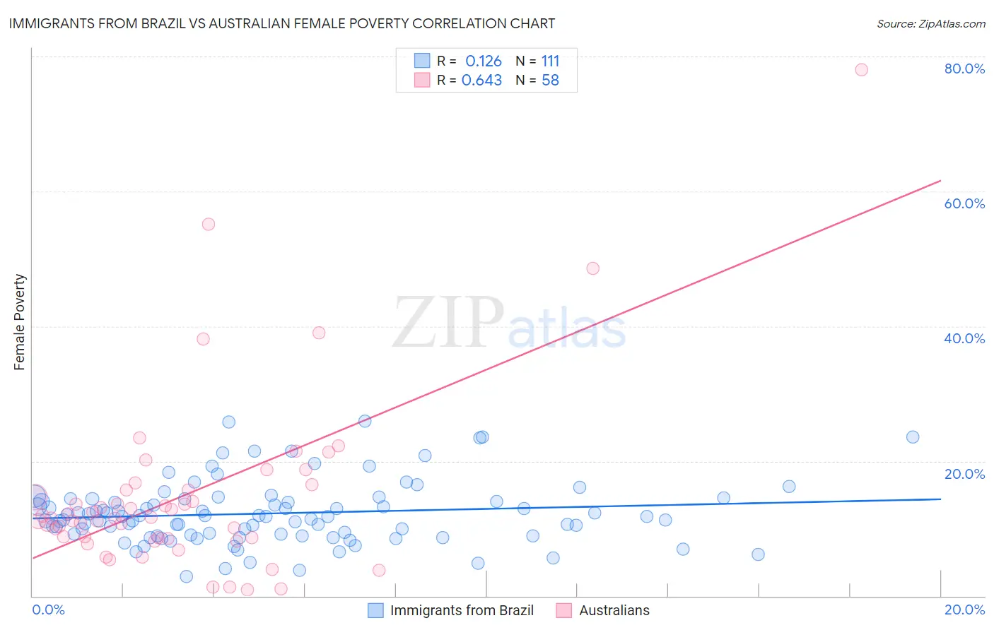 Immigrants from Brazil vs Australian Female Poverty
