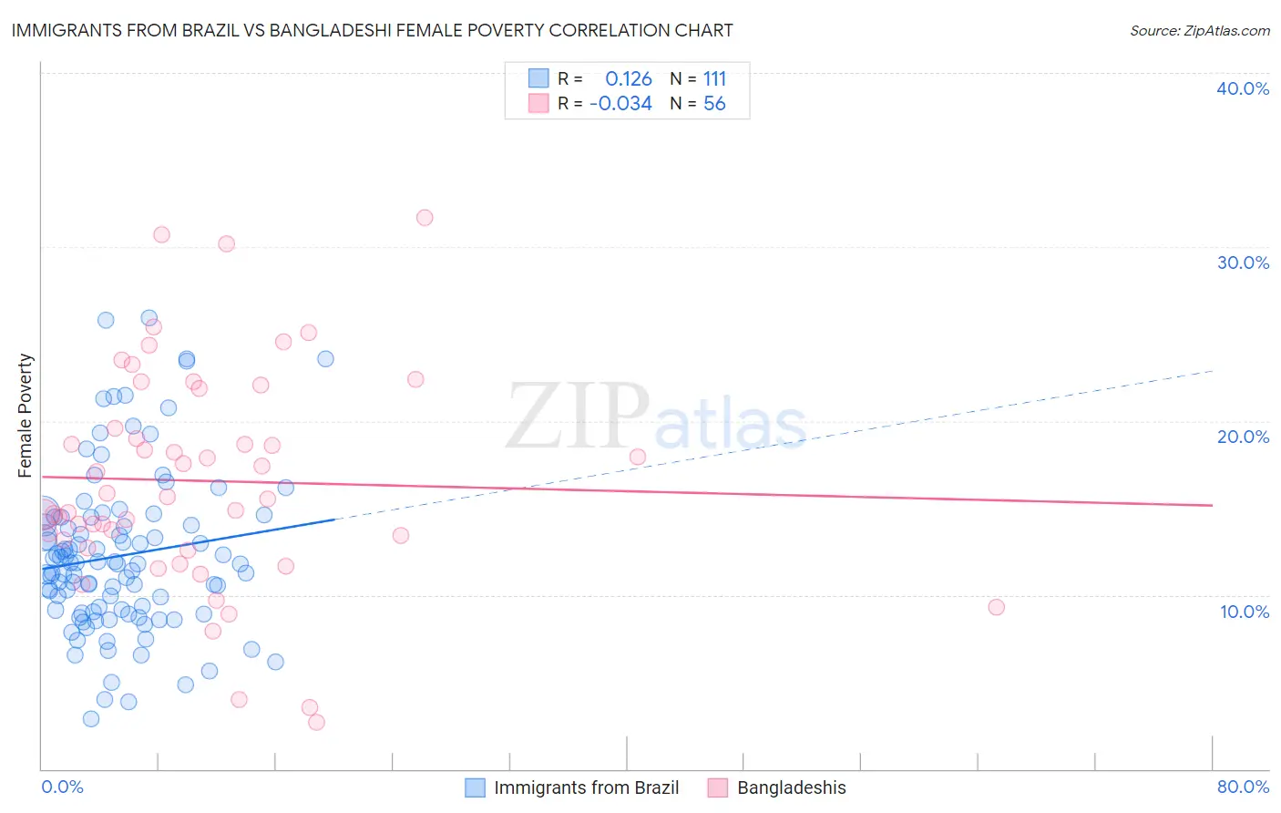 Immigrants from Brazil vs Bangladeshi Female Poverty