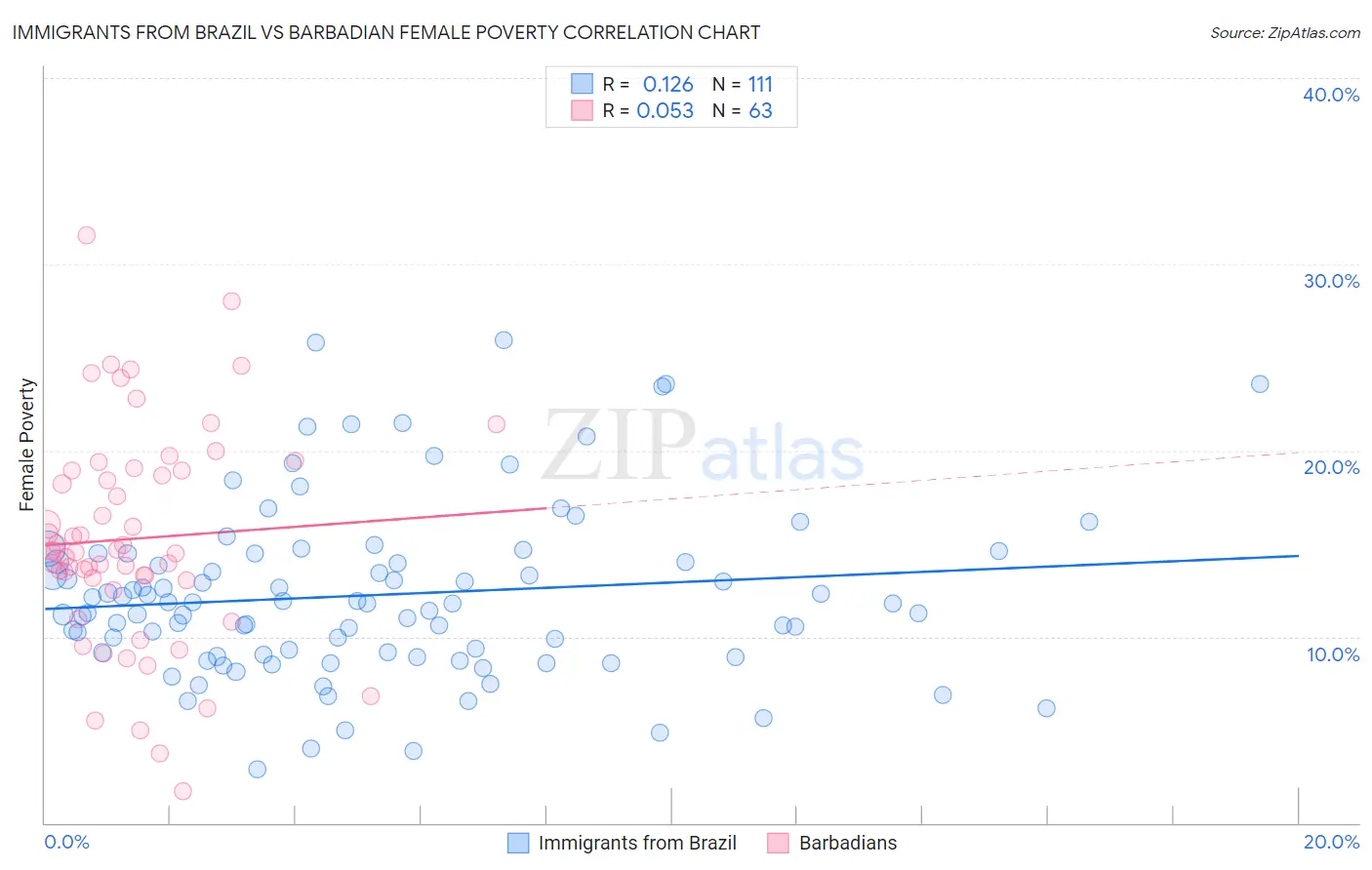 Immigrants from Brazil vs Barbadian Female Poverty