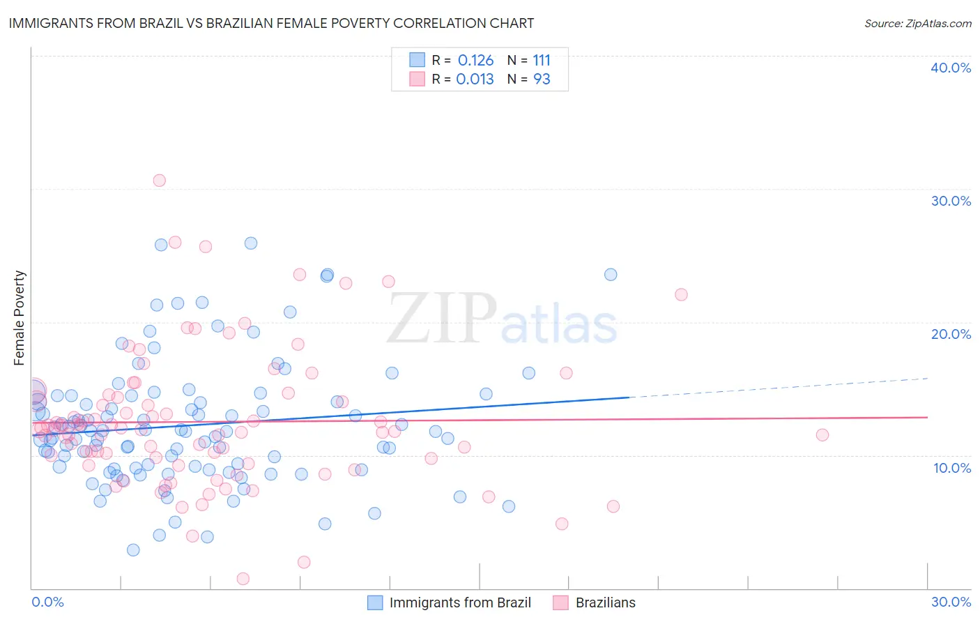Immigrants from Brazil vs Brazilian Female Poverty