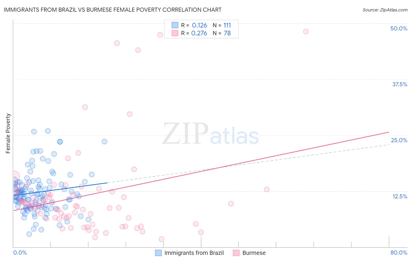 Immigrants from Brazil vs Burmese Female Poverty