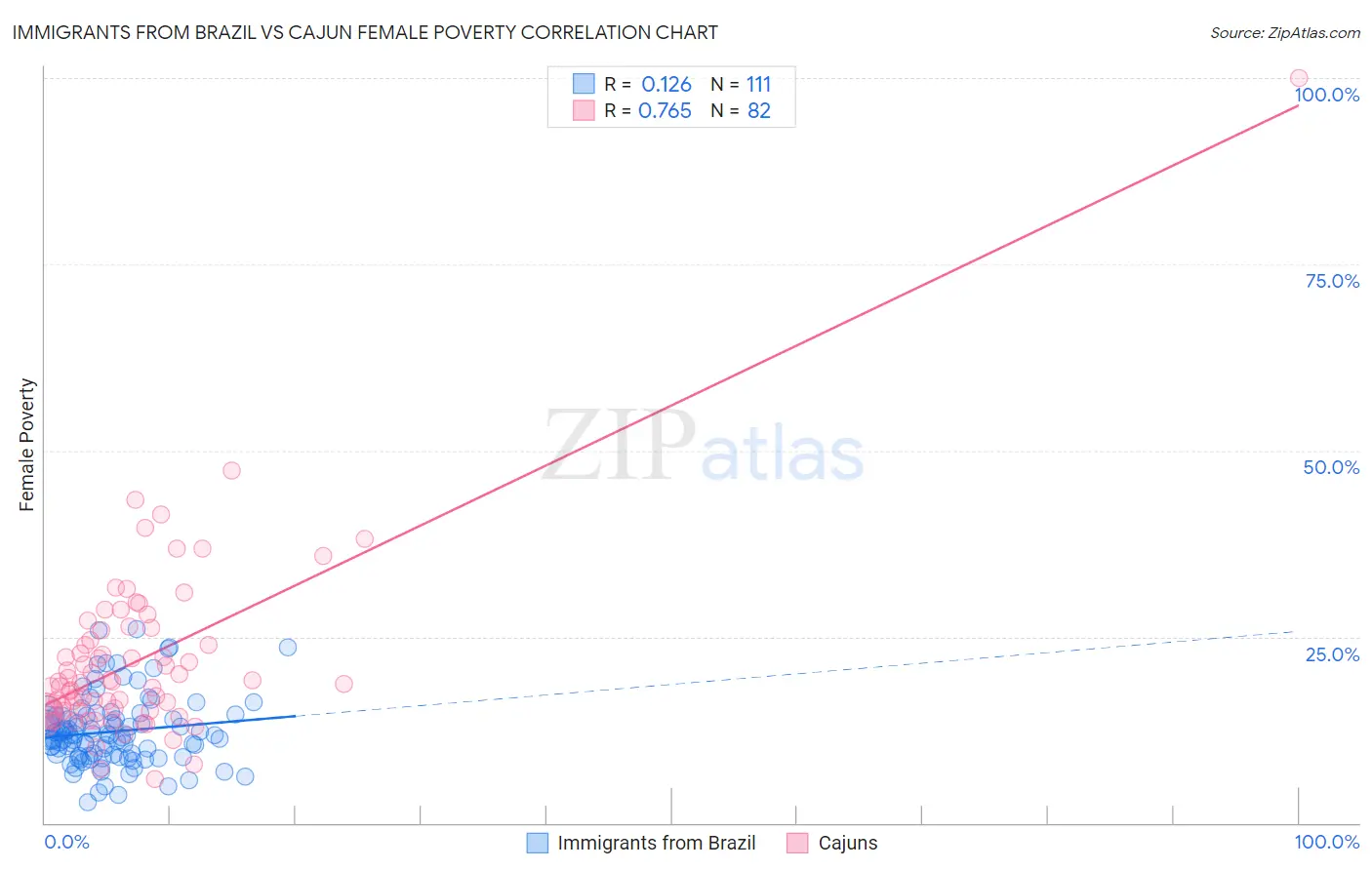 Immigrants from Brazil vs Cajun Female Poverty