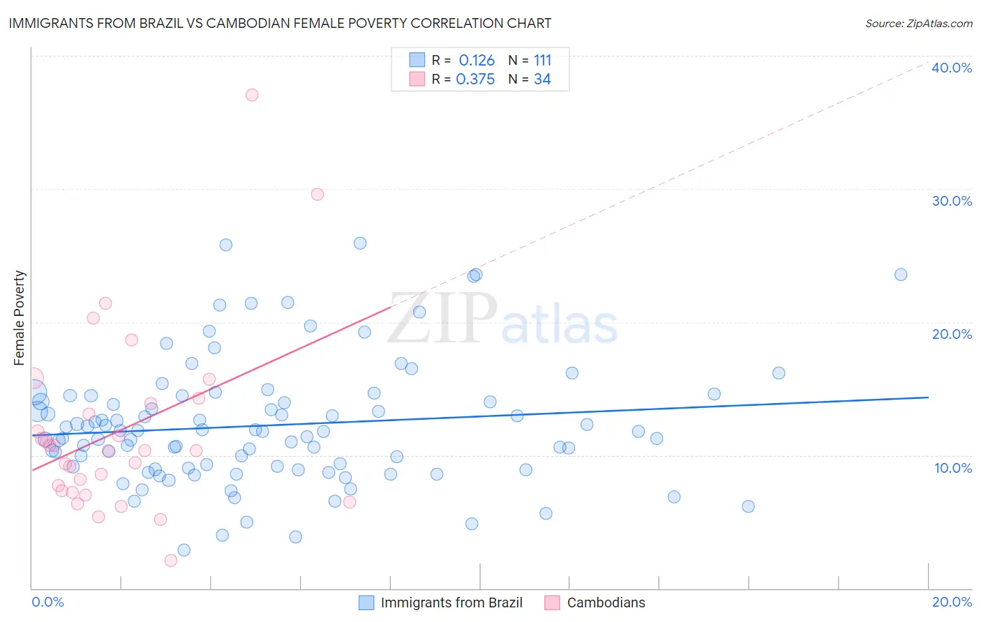 Immigrants from Brazil vs Cambodian Female Poverty