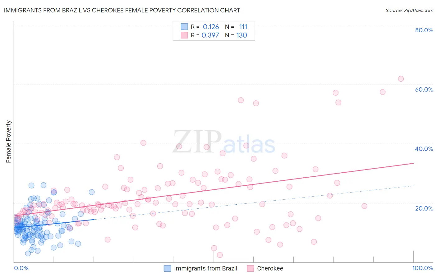 Immigrants from Brazil vs Cherokee Female Poverty