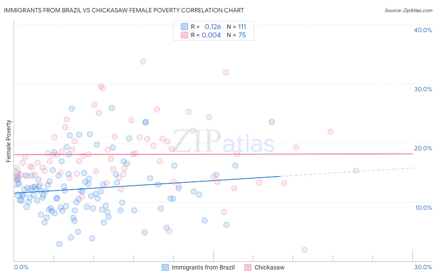 Immigrants from Brazil vs Chickasaw Female Poverty