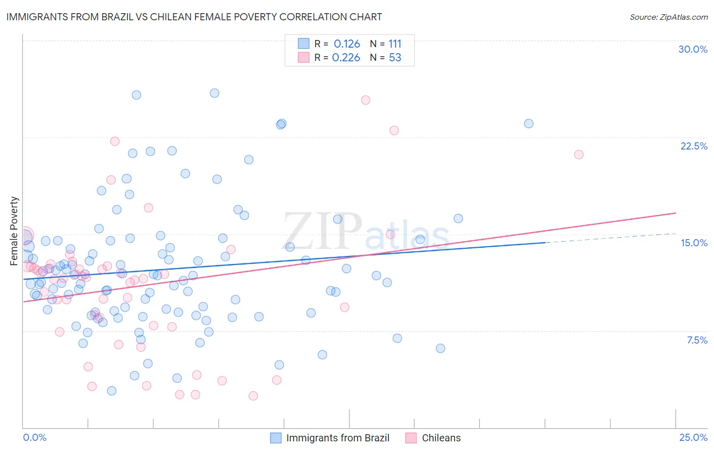 Immigrants from Brazil vs Chilean Female Poverty