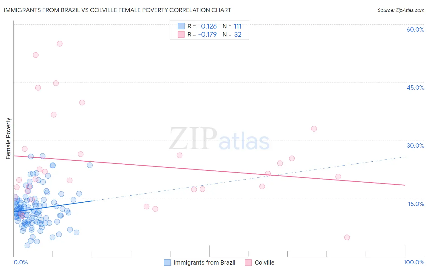Immigrants from Brazil vs Colville Female Poverty