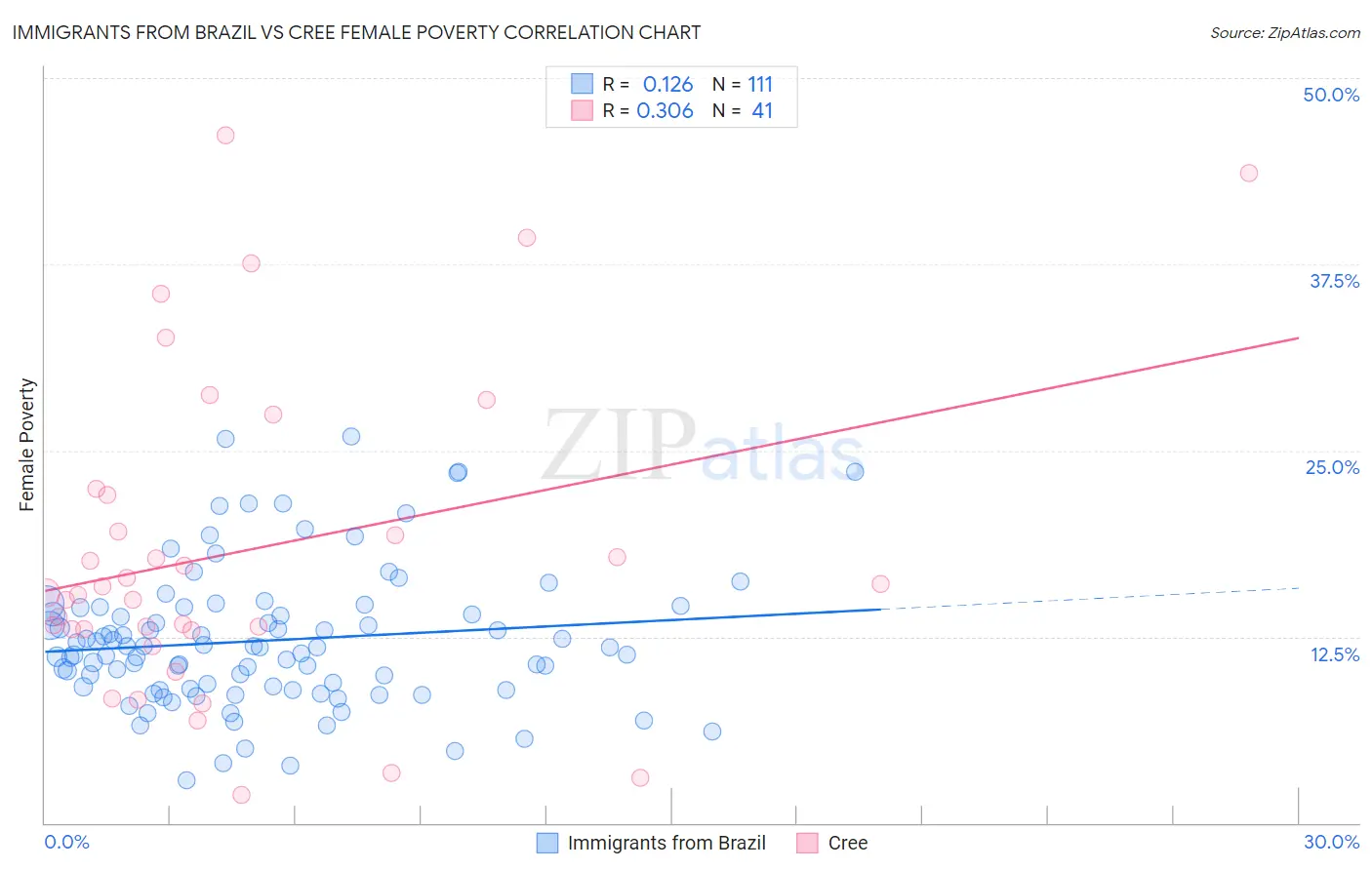 Immigrants from Brazil vs Cree Female Poverty