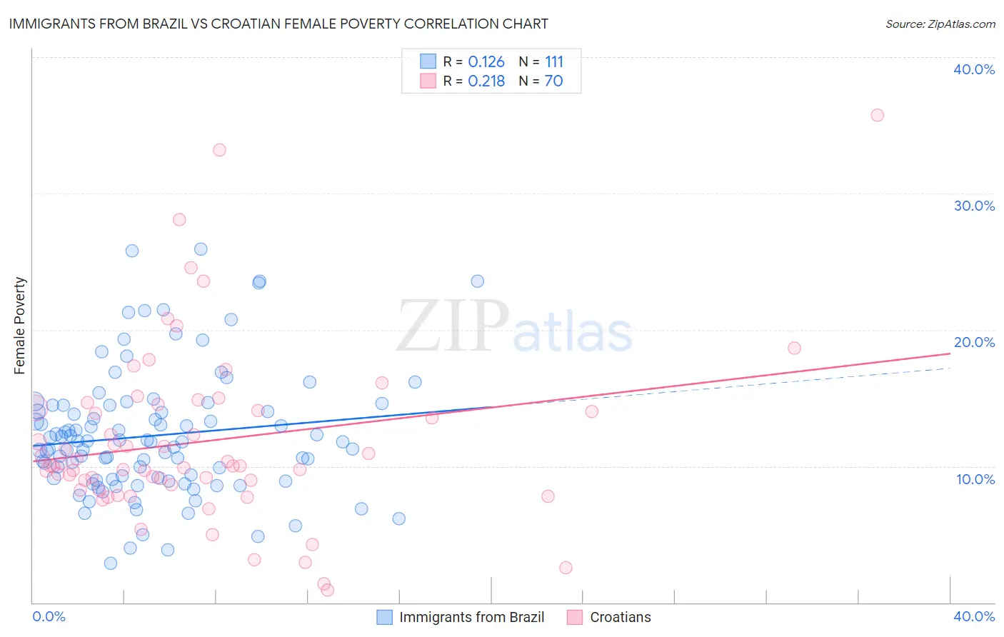 Immigrants from Brazil vs Croatian Female Poverty