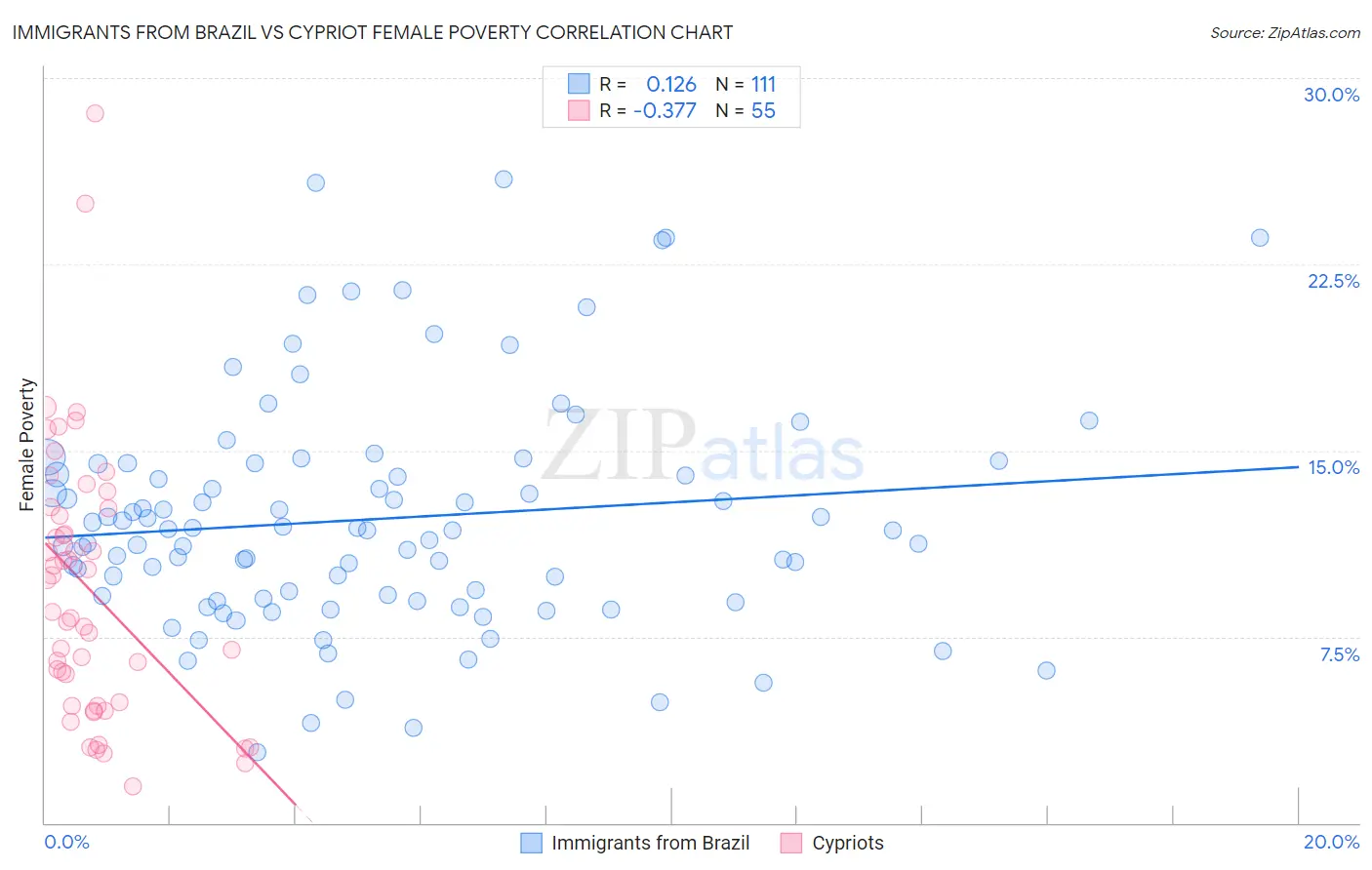 Immigrants from Brazil vs Cypriot Female Poverty