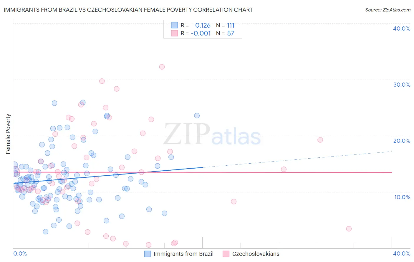 Immigrants from Brazil vs Czechoslovakian Female Poverty