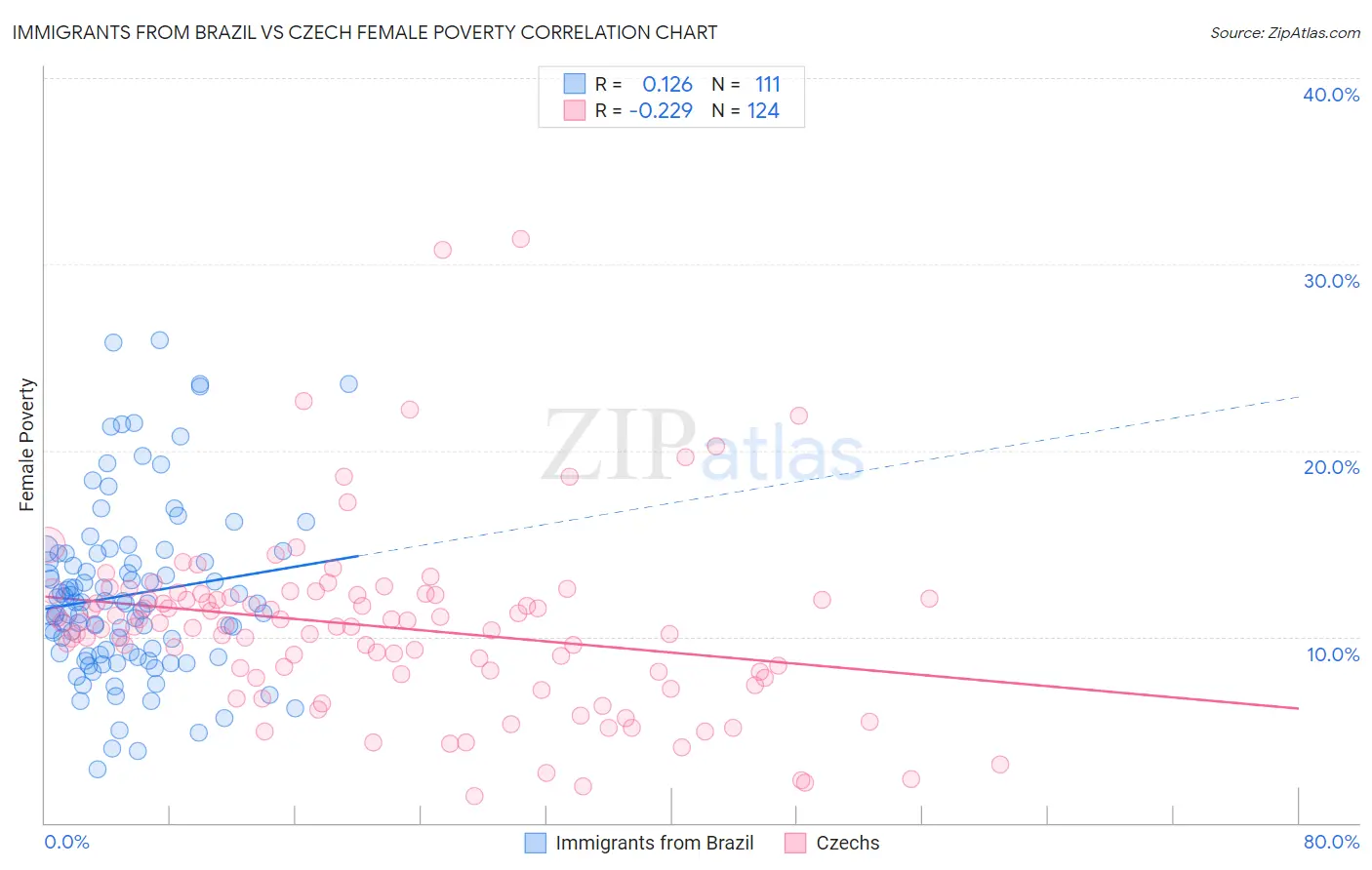 Immigrants from Brazil vs Czech Female Poverty